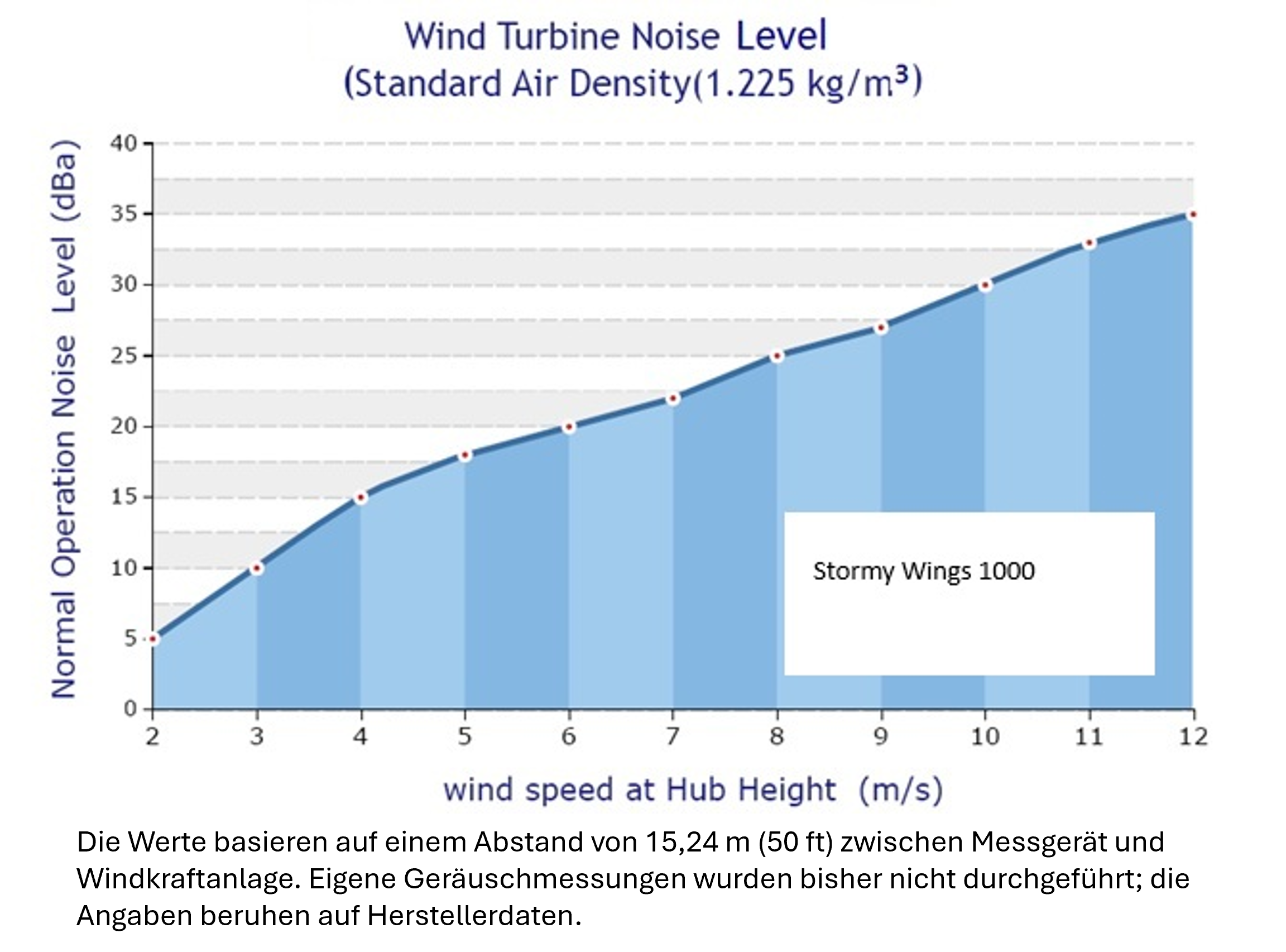 WindBundle Phaesun Stormy Wings 1000-48 / WIN 1000-48 – Bild 3