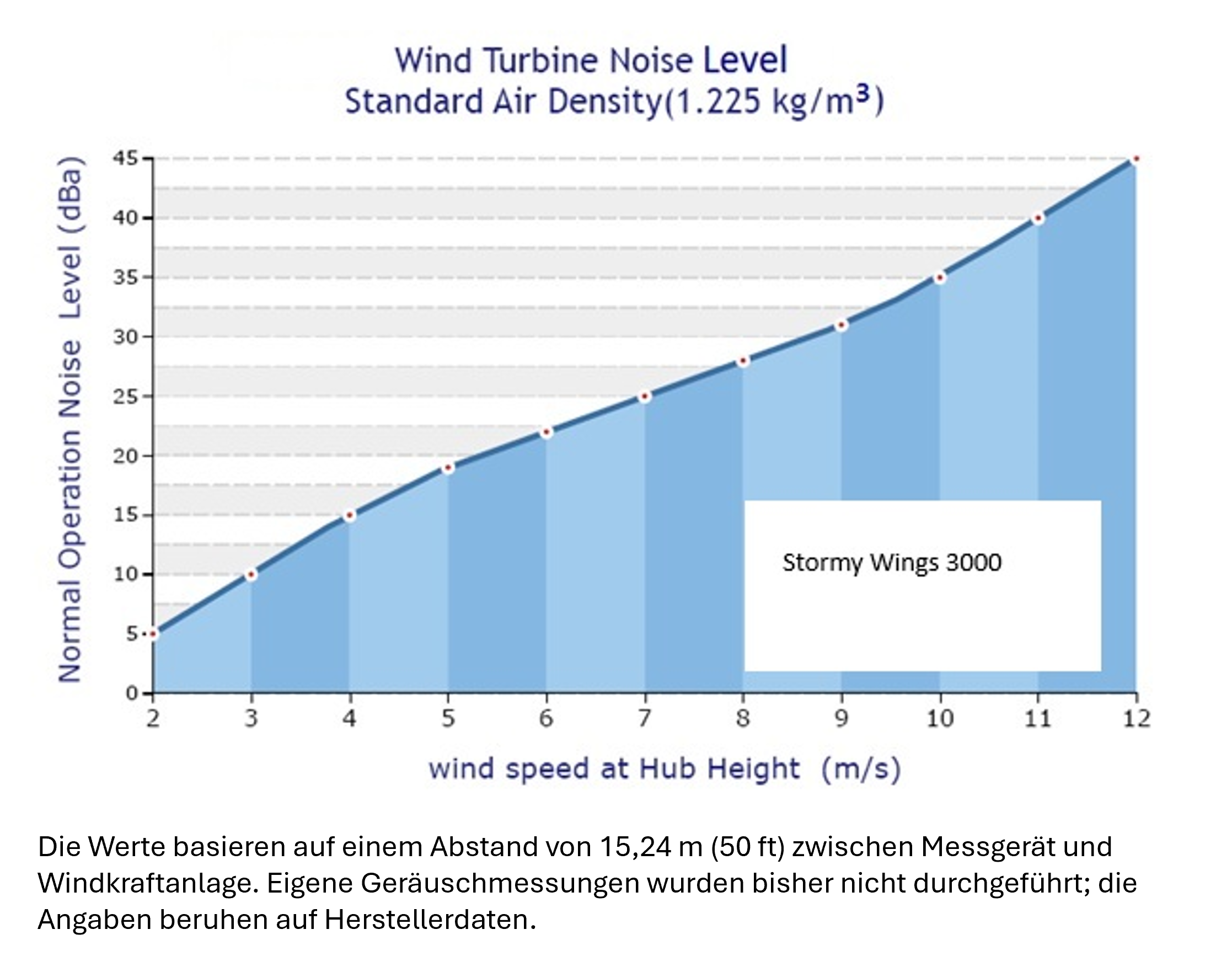 WindBundle Phaesun Stormy Wings 3000-48 / WIN 3200-48 – Bild 3
